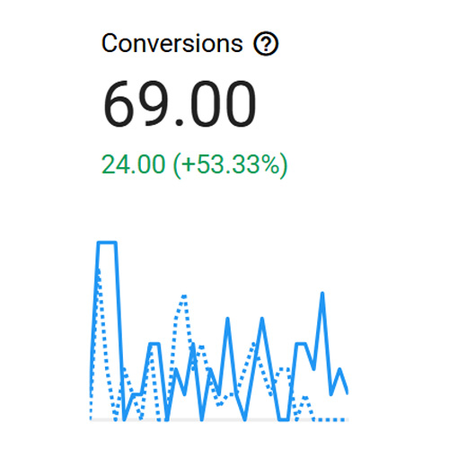 Conversion increase